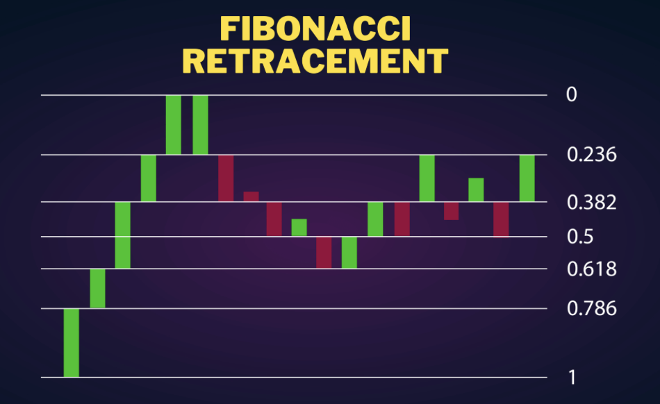  Fibonacci Retracement
