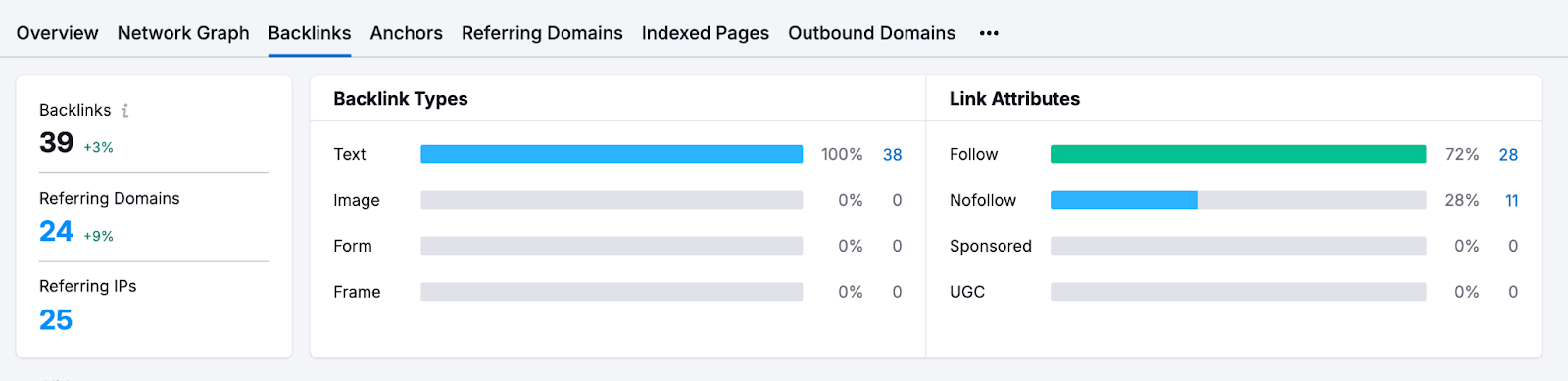 Screenshot of my domain's backlink analysis from SEMRush. It shows I have 39 backlinks, 24 referring domains, 25 referring IPs, 100% of them are text backlinks (instead of image), 72% are follow backlinks and 28% are no follow.