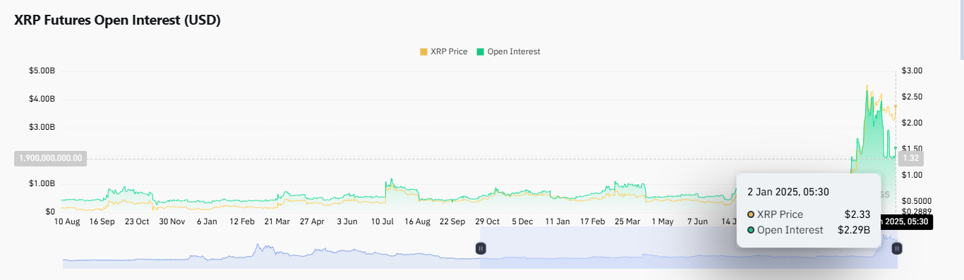 XRP's price open interest