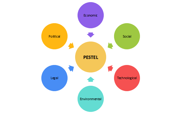 pestel model