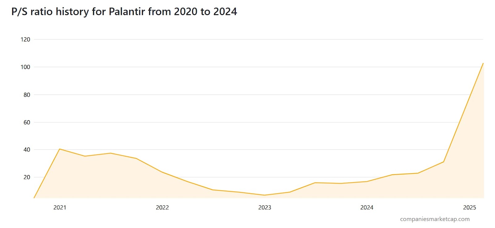 The P/S ration chart for Palantir - a stock Marjorie Taylor Greene recently invested in.