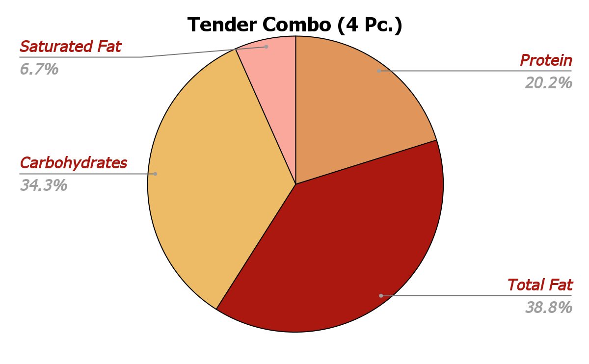 Tenders Combo 4 Pc Nutrition Chart