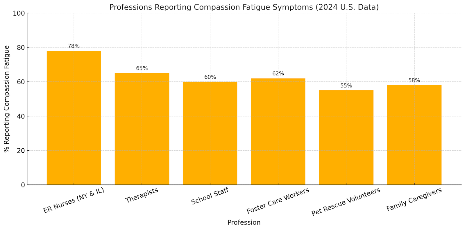 Top 5 U.S. professions at risk for compassion fatigue: social workers to hospice staff