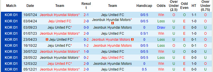 Lịch sử đối đầu Jeonbuk Hyundai Motors vs Jeju United