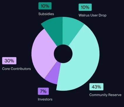Walrus Tokenomics
