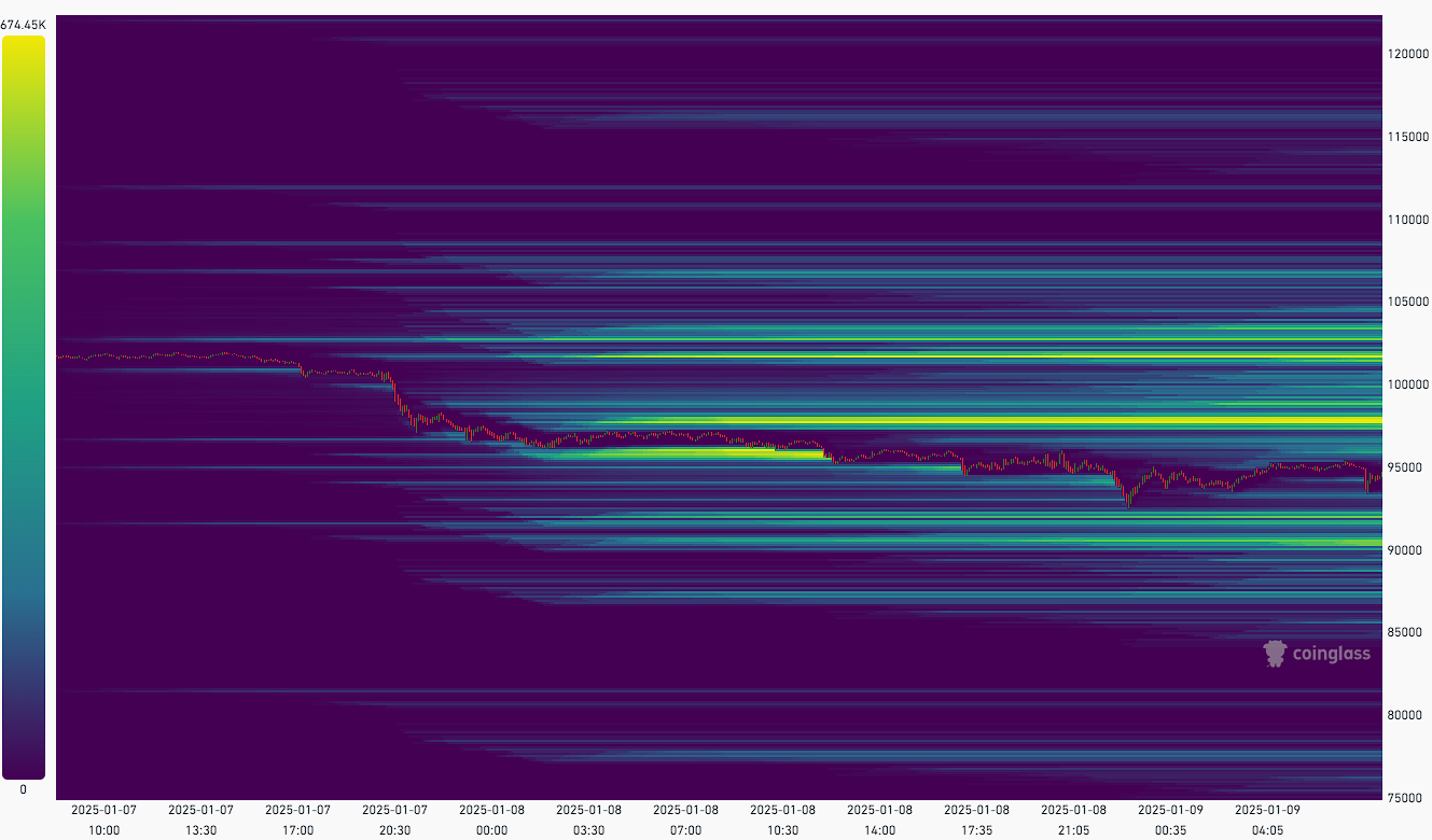 BTC/USD Liquidation HeatMap that predicts the price levels at which large-scale BTC liquidation to occur.