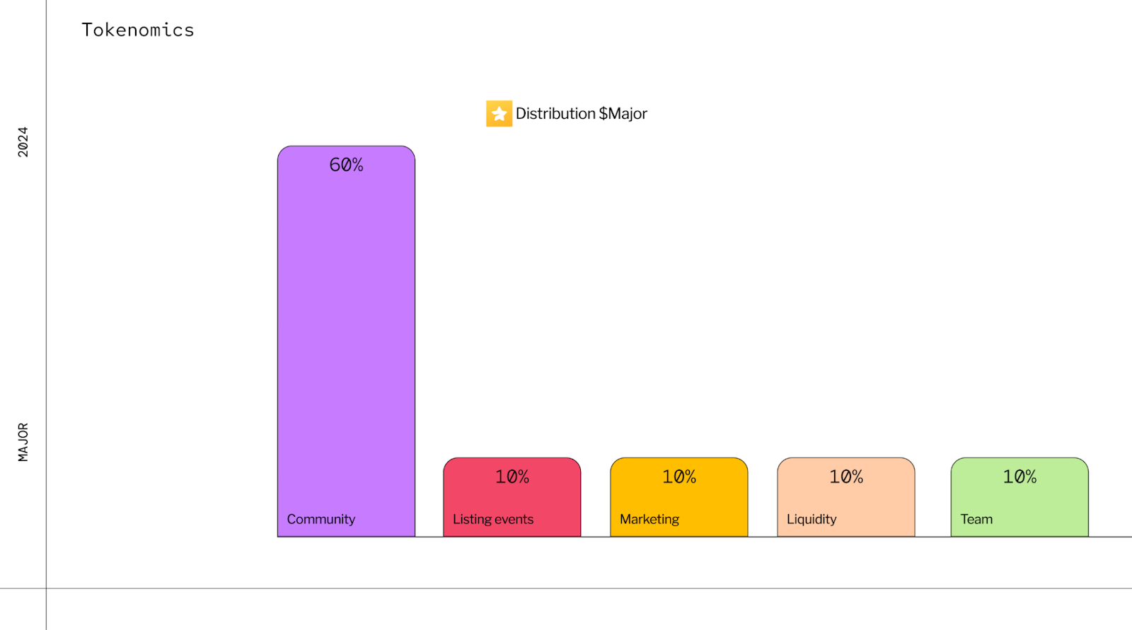 Bedah Kripto Major of Telegram ($MAJOR)