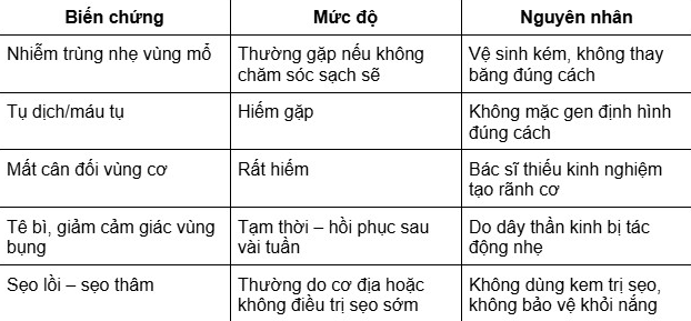 Bảng một số biến chứng nếu thực hiện ở nơi kém uy tín hoặc chăm sóc sai cách