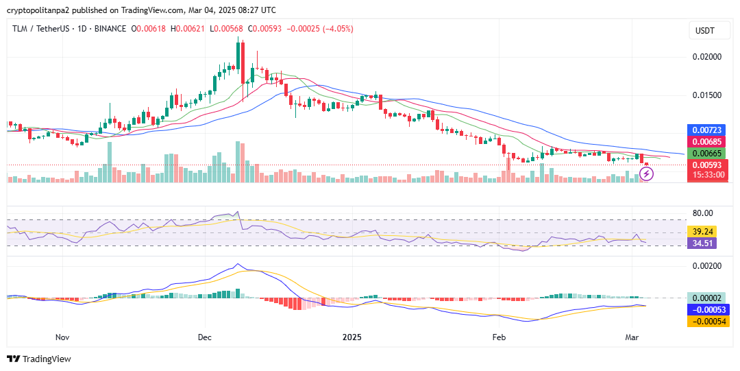 TLM/USD 1-day price chart