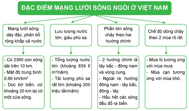 BÀI 7. THỦY VĂN VIỆT NAM