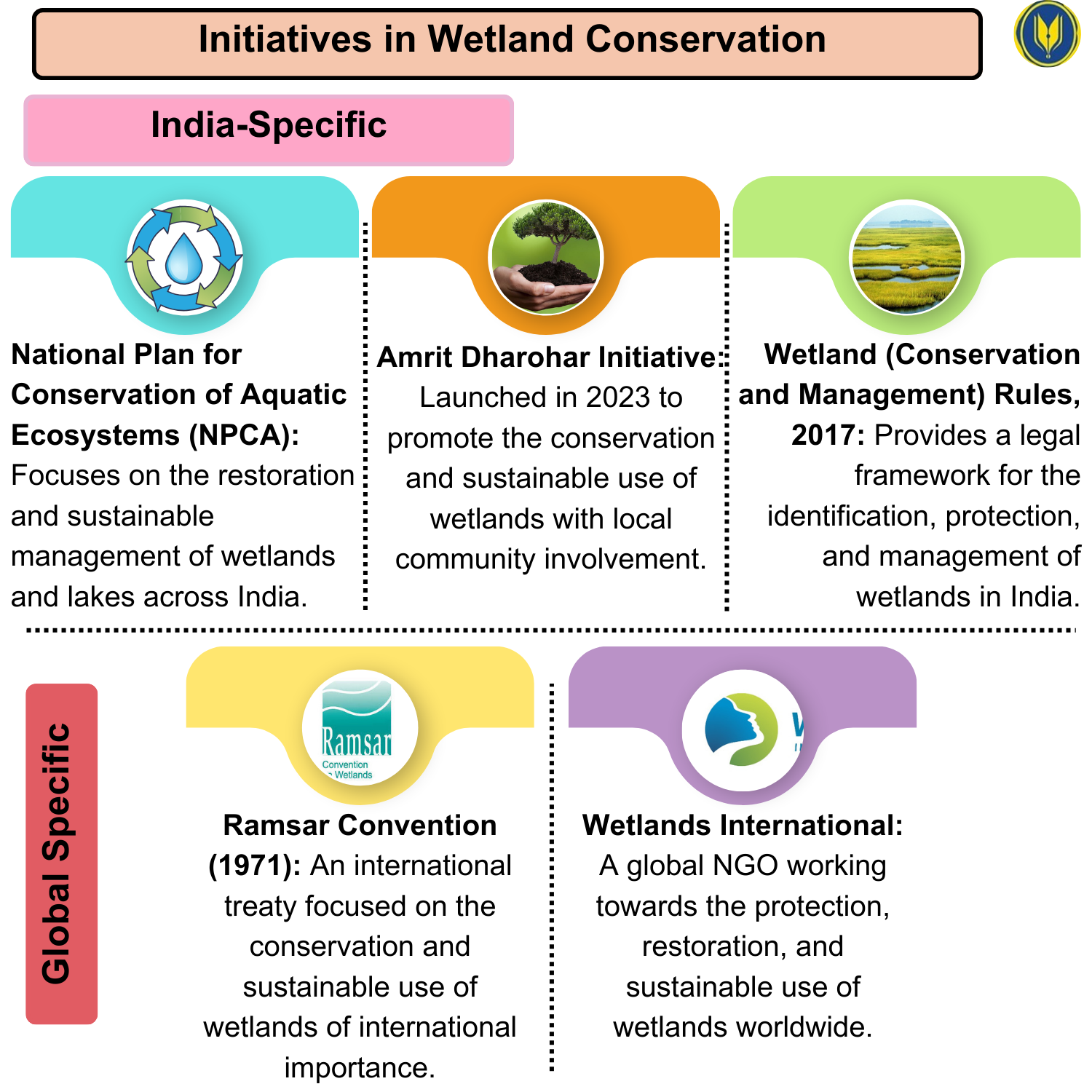 initiative in wetland conservation