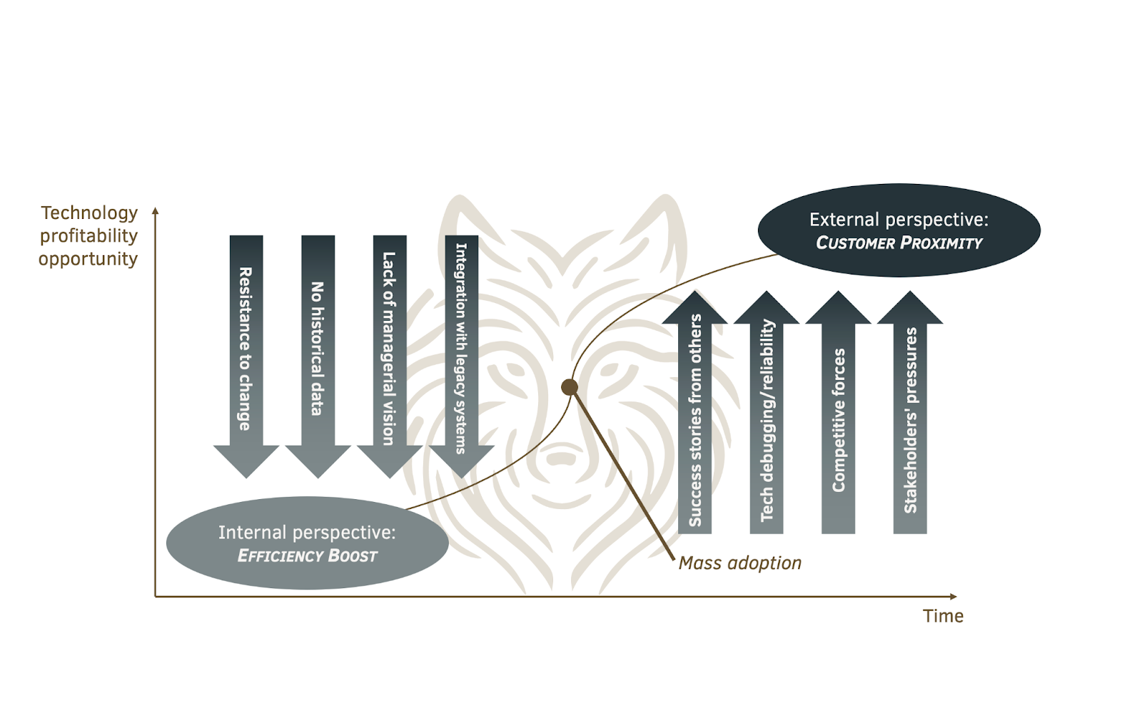 Embracing technology in supply chain: Do cutting-edge tools justify their investment in modern logistics management?