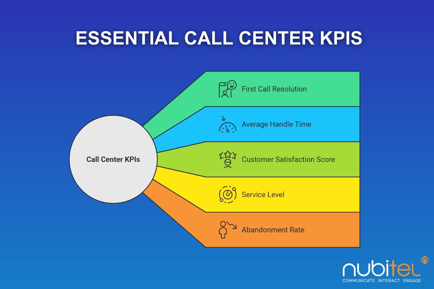 call center KPIs for performance and service optimization







