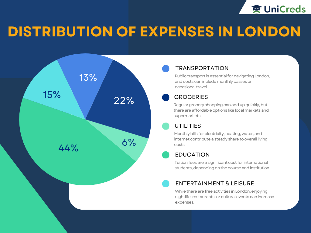 cost-of-living-london-student-expenses-distribution