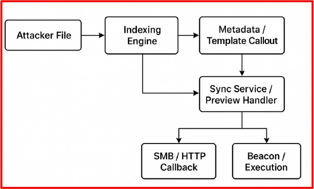 RenderShock 0-Click Vulnerability Executes Payloads via Background Process Without User Interaction