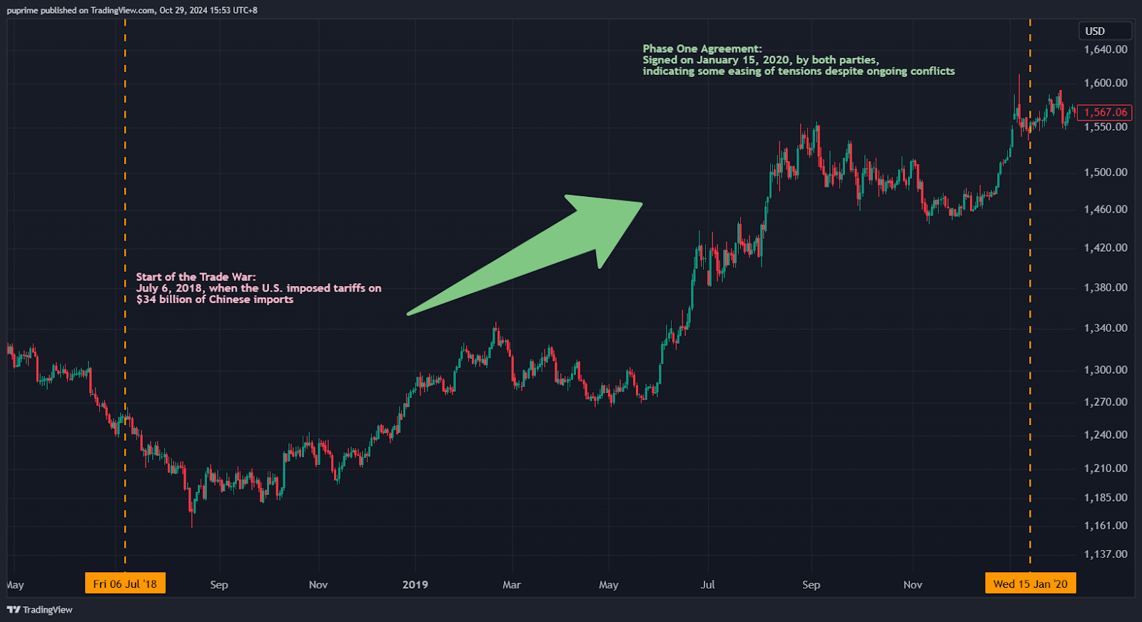 gold market analysis investment implications US elections