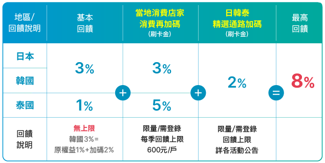 富邦 J 卡值得辦嗎？日韓泰旅遊神卡與海外回饋機制解析