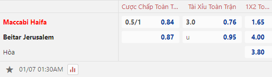 Dự Đoán Tỷ Lệ Bóng Đá, Soi Kèo Maccabi Haifa Đấu Vs Beitar Jerusalem