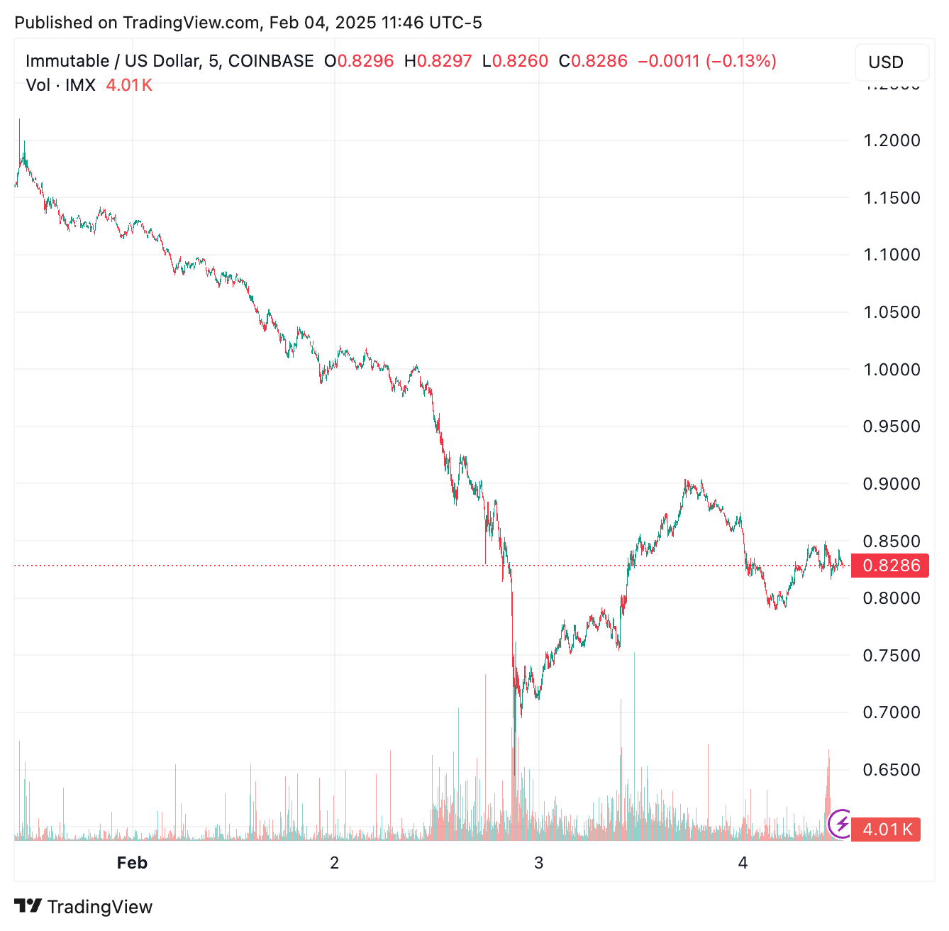 Gaming tokens hit in Trump tariffs fallout after Deadrop shutdown