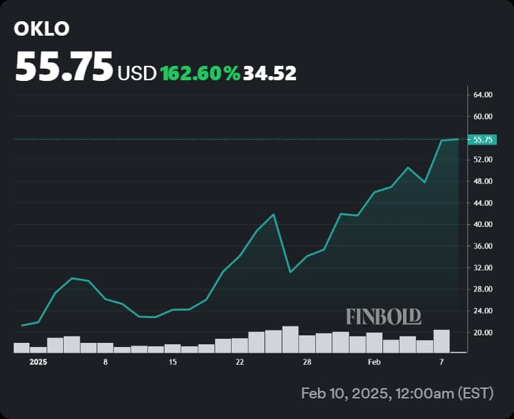 Chart showing the price performance of Oklo stock in 2025.