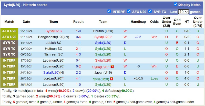 Thống kê phong độ 10 trận đấu gần nhất của U20 Syria
