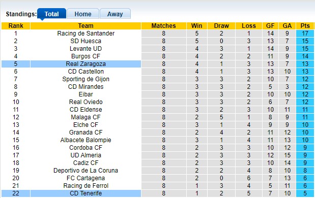 Bảng xếp hạng Segunda Division