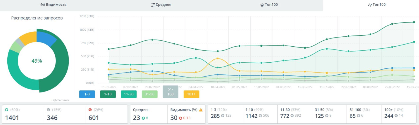 SEO продвижение медицинского сайта