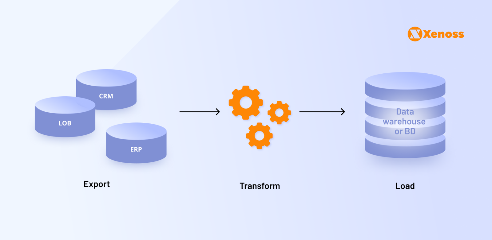 Diagram illustrating the ETL process, detailing the steps of Extract, Transform, and Load.