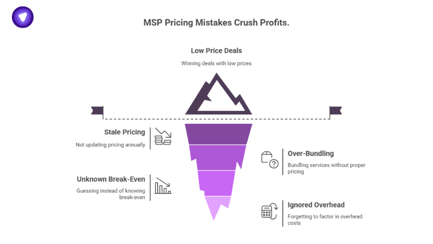 Visual diagram showing common MSP pricing mistakes including stale pricing, unknown break-even, over-bundling, and ignored overhead.