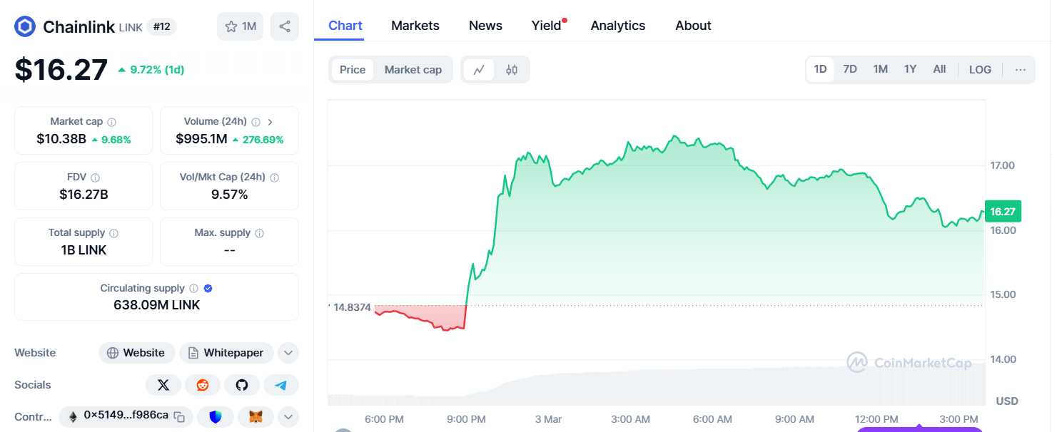 chainlink price hike