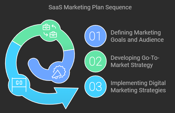  SaaS Marketing Plan 