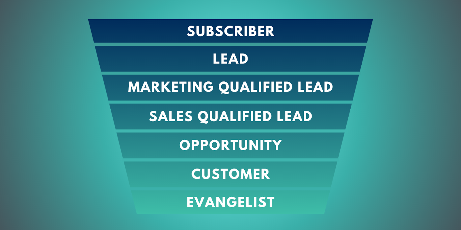 A visual depiction of HubSpot’s default lifecycle stages, from Subscriber to Evangelist.