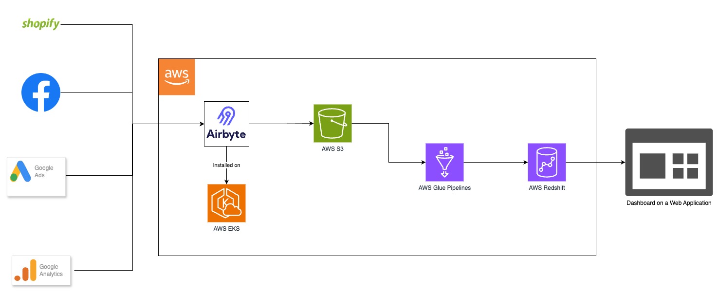 AWS business intelligence platform architecture for Altum Black