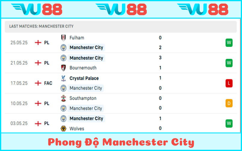 Phong độ của Man City không quá ấn tượng khi thua chung kết FA Cup
