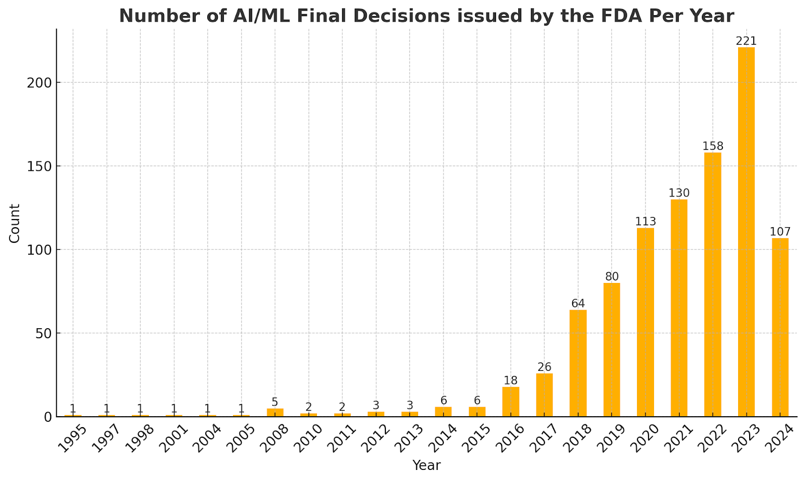 Bar Chart | Comparing number of AI/ML final decisions by the FDA per year between 1995 and 2024.