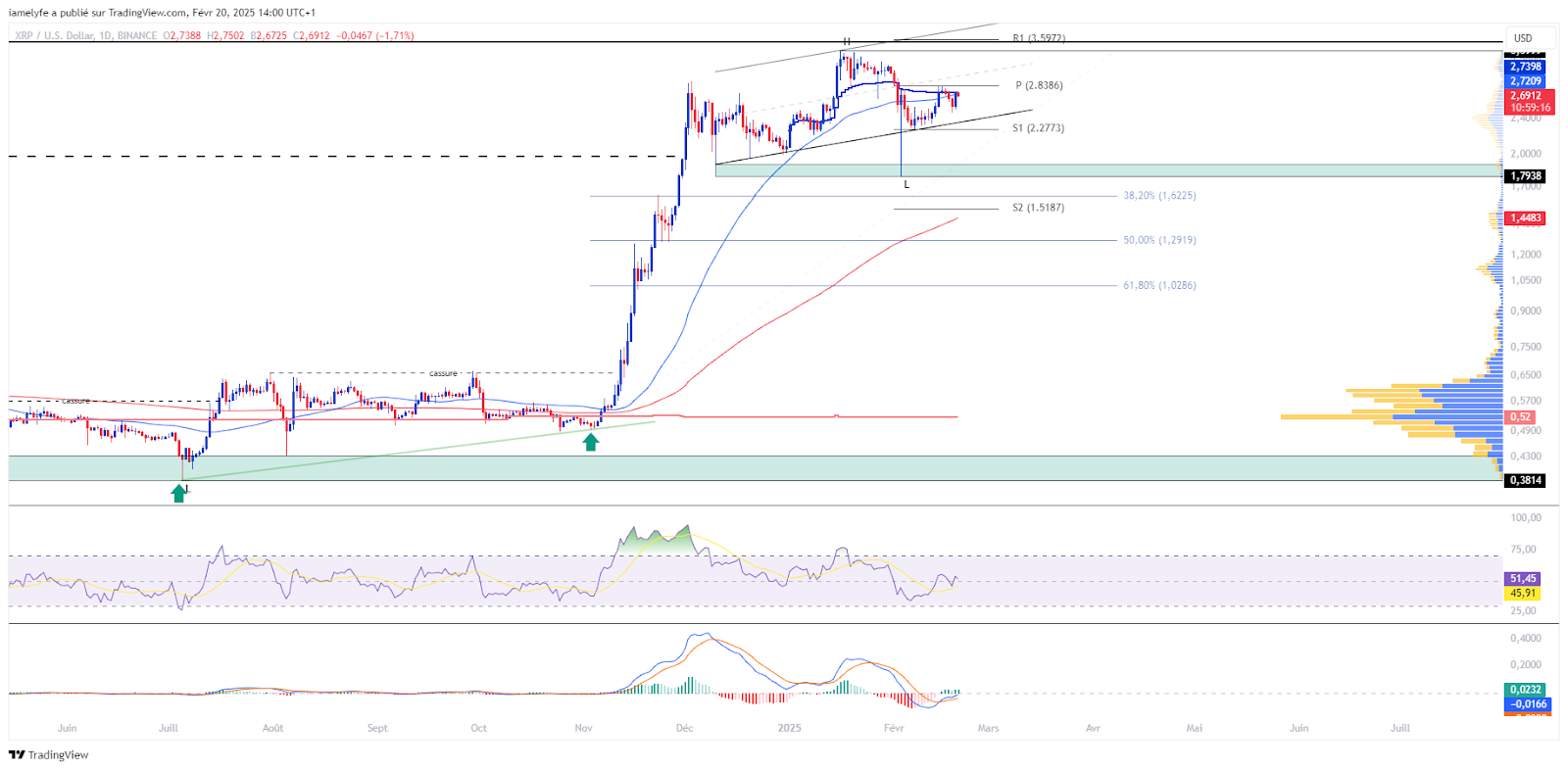 Graphique du XRP/USD en Journalier