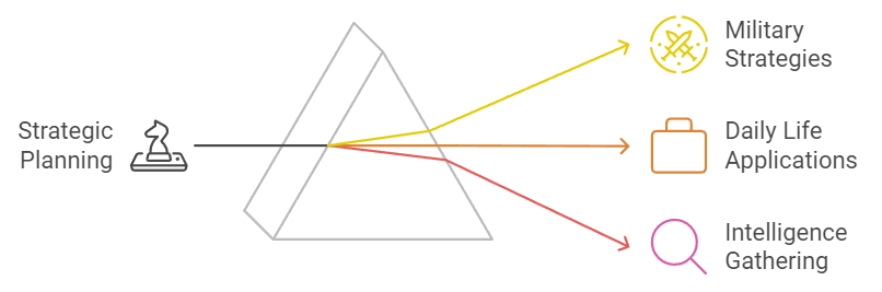 Diagramma che illustra i risultati della pianificazione strategica in guerra.