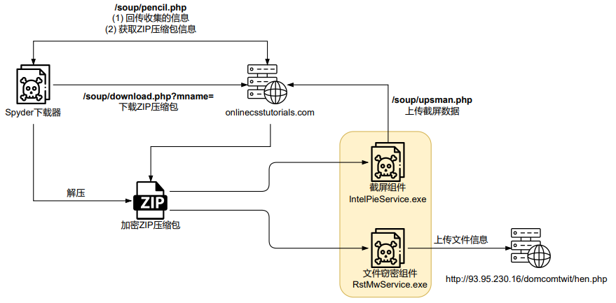 attack process of the Spyder downloader and the steganographic components 