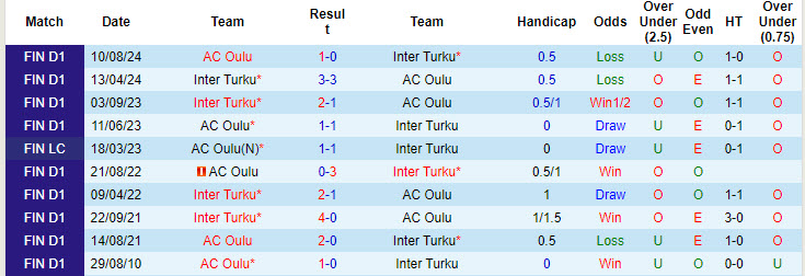 Lịch sử đối đầu AC Oulu vs Inter Turku