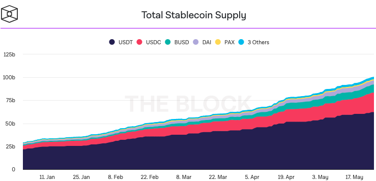 Stablecoins Surpass 1000 Billion Capitalisation