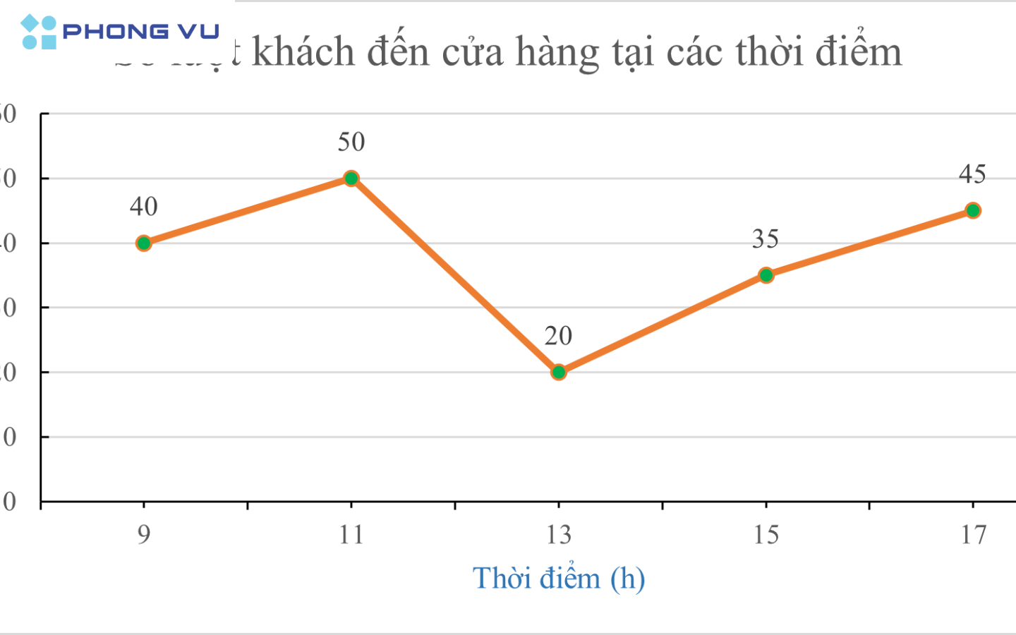 Cách vẽ biểu đồ đường trong Excel
