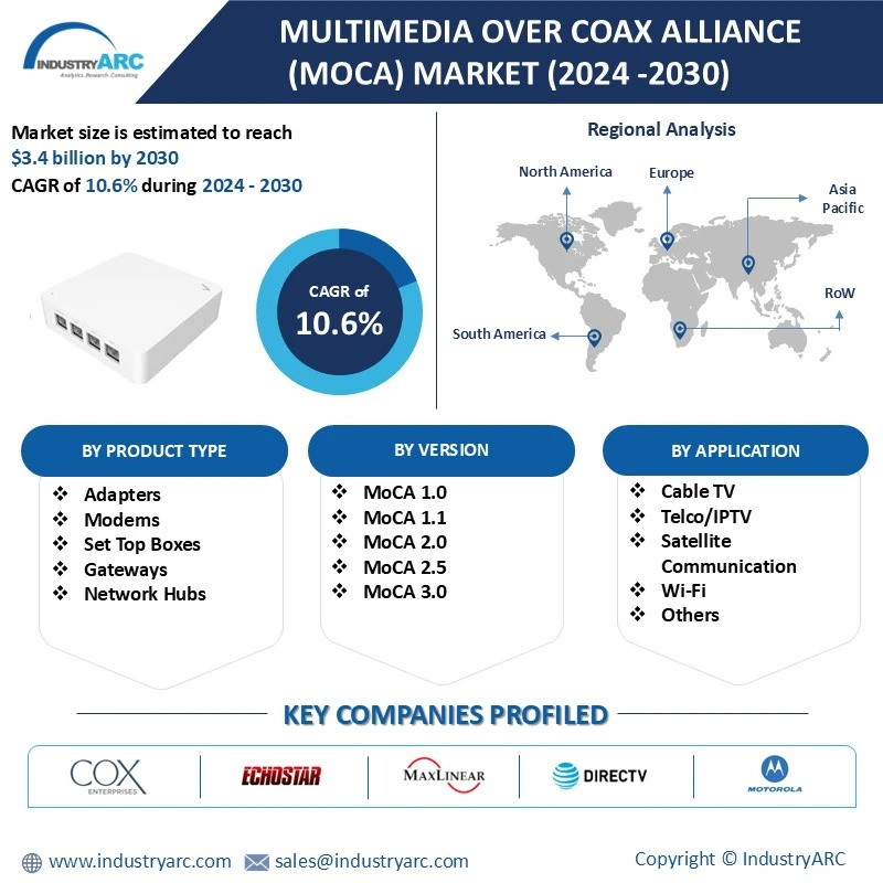 Multimedia over Coax Alliance Market