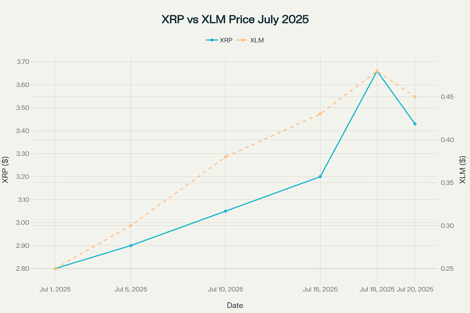 XRP vs Stellar (XLM) Price Performance Comparison - July 2025
