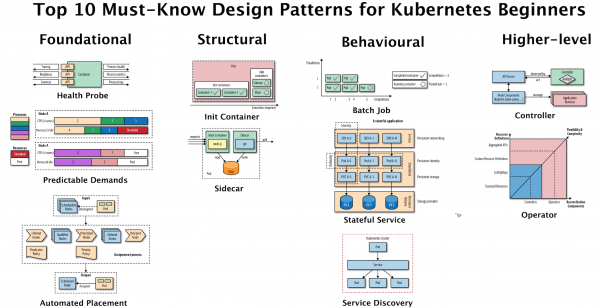 An infographic depicting the top 10 essential design patterns for Kubernetes beginners. 