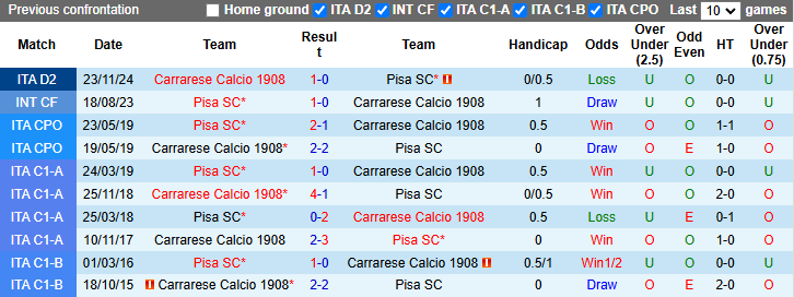 Lịch sử đối đầu Pisa SC vs Carrarese