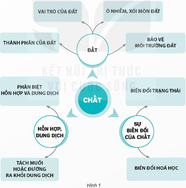 BÀI 6: ÔN TẬP CHỦ ĐỀ CHẤT