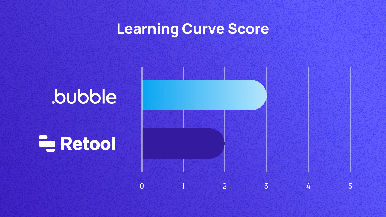 A graph scoring Bubble and Retool on learning curve out of 5. They score 3 and 2 respectively.