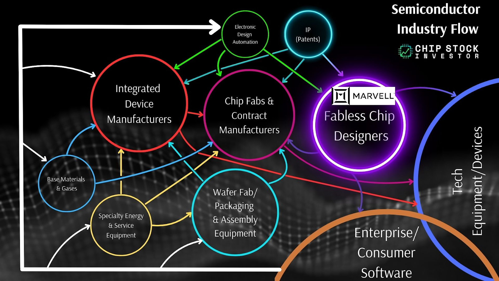 Chip Stock Investor's "Semiconductor Industry Flow" chart illustrating the industry supply chain.
