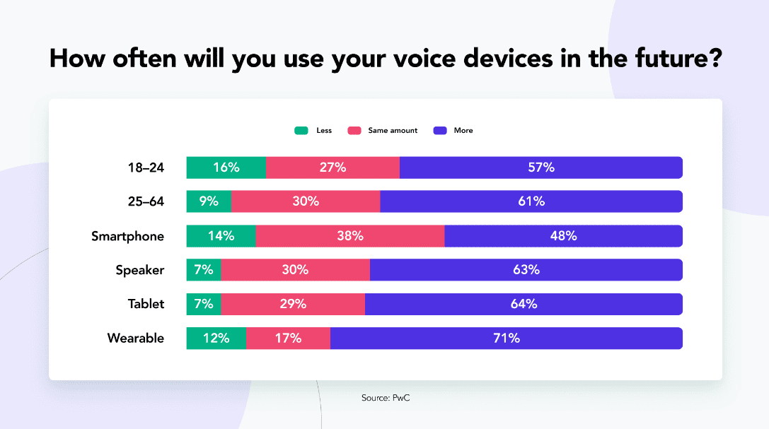 91 Voice Search Stats That Highlight Its Business Value [2024] – Keywords  Everywhere Blog