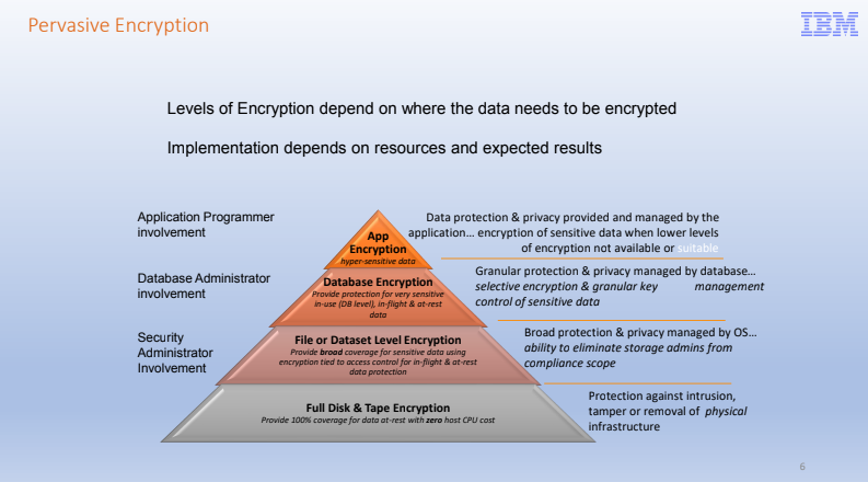 A diagram of a data encryption system

Description automatically generated